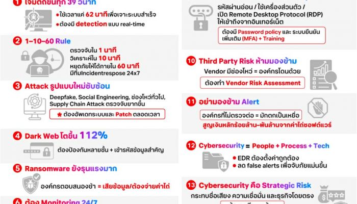 ถอดบทเรียน 15 สิ่งสำคัญ ที่ทุกองค์กรต้องปรับตัว เพื่ออยู่รอดก่อนถูกโจมตีทางไซเบอร์
