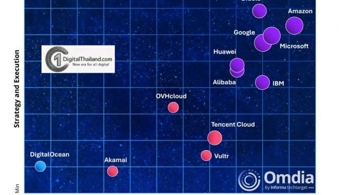 Huawei Cloud ครองตำแหน่งผู้นำจากรายงาน Omdia พร้อมขึ้นอันดับ 1 ด้านกลยุทธ์และนวัตกรรม