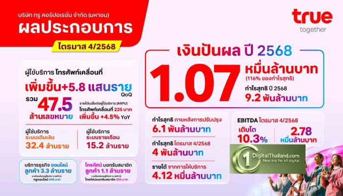 TRUE เดินหน้าสร้างผลกำไรต่อเนื่อง 4 ไตรมาส พร้อมจ่ายเงินปันผล 4.1 พันล้านบาท Q4/2568