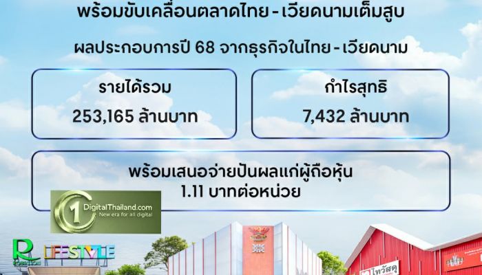 เซ็นทรัล รีเทล ปิดไตรมาส 4 ด้วยกำไรสุทธิหลังรายการปรับปรุงโต 17% จากไทย-เวียดนาม และผลประกอบการปี 2568 รายได้ 253,165 ลบ. กำไรสุทธิ 7,432 ลบ.