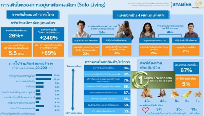 เจาะลึก 'Solo Revolution' ยุคทองคนโสดครองเมือง! งานวิจัยเผยครัวเรือนไทยอยู่คนเดียวพุ่งสูงกว่า 26%