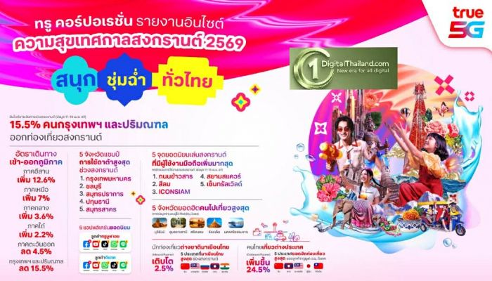 TRUE เผย 'Mobility Data' สงกรานต์ 2569 เทรนด์เดินทางทั้งไทย-ต่างชาติ กระจายเล่นน้ำทั่วไทย อีสานขึ้นแท่นไปเยือนสูงสุด นักท่องเที่ยวจีนครองอันดับ 1