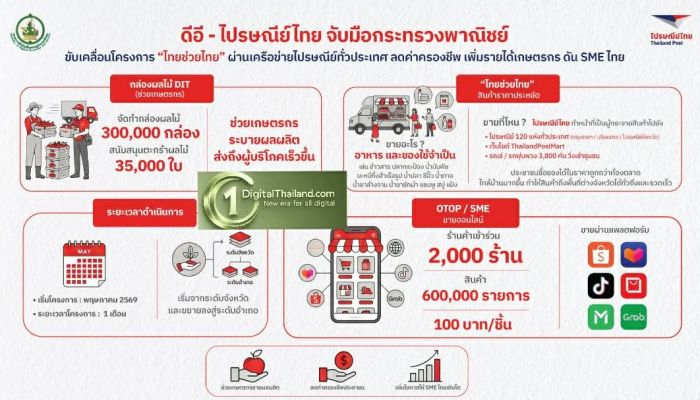 ดีอี – ไปรษณีย์ไทย ผนึกกำลัง กรมการค้าภายใน ก.พาณิชย์ เดินหน้า 'ไทยช่วยไทย' กระจายสินค้าราคาประหยัดทั่วประเทศ ลดค่าครองชีพ