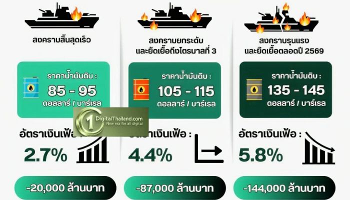 BDE ประเมิน สงครามตะวันออกกลางกระทบต่อเศรษฐกิจดิจิทัลแบบจำกัด หากสงครามจบใน มิ.ย. ปีนี้