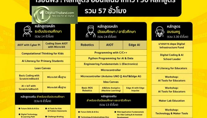 ดีป้า เปิด 30+ หลักสูตรอัปสกิล! ปั้นกำลังคนดิจิทัลสู่อนาคต