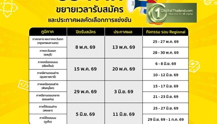 ตามคำเรียกร้อง! ดีป้า จัดให้...ขยายเวลาสมัคร Coding & AI แล้ววันนี้!