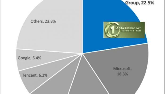 อาลีบาบา รั้งตำแหน่งผู้ให้บริการคลาวด์ รายใหญ่สุดในเอเชียแปซิฟิก เมื่อพิจารณาจากรายได้ กวาดส่วนแบ่งทางการตลาดเพิ่ม