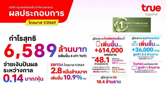 TRUE รายงาน Q1/2569 ทำกำไรต่อเนื่องเป็นไตรมาสที่ 5 ติดต่อกัน พร้อมจ่ายเงินปันผลระหว่างกาล 4.8 พันล้านบาท