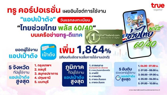 TRUE เผยสถิติวันแรกลงทะเบียน 'ไทยช่วยไทย พลัส 60/40' ยอดผู้ใช้แอปเป๋าตังพุ่ง 1,864% กทม. คว้าอันดับ 1 จังหวัดใช้งานสูงสุด