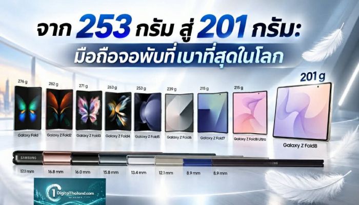 จาก 253 กรัม สู่ 201 กรัม: มือถือจอพับที่เบาที่สุดในโลก