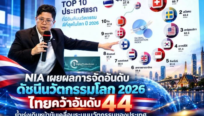 NIA เผยผลการจัดอันดับดัชนีนวัตกรรมโลก 2026 ไทยคว้าอันดับ 44 ย้ำเร่งเดินหน้าขับเคลื่อนระบบนวัตกรรมของประเทศ