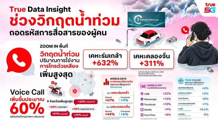TRUE นำ Data Insight ถอดรหัสพฤติกรรมคนไทยช่วงวิกฤตน้ำท่วม เผย Voice พุ่งสูงสุดกว่า 600%
