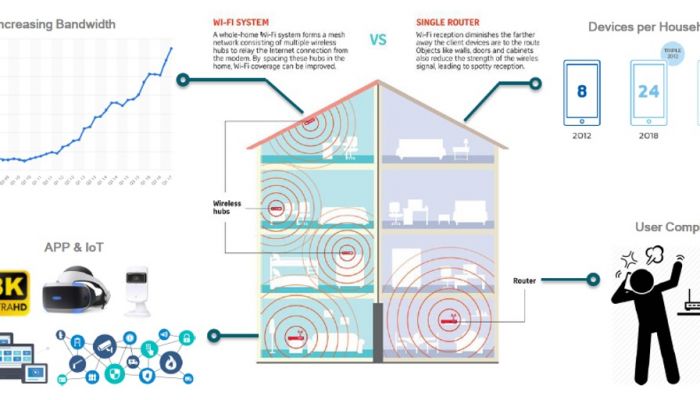 อัพเกรดอุปกรณ์​ Wifi​ ในบ้านอย่างไรให้พร้อมรับ Wifi​ 6 ในปี​ 2019
