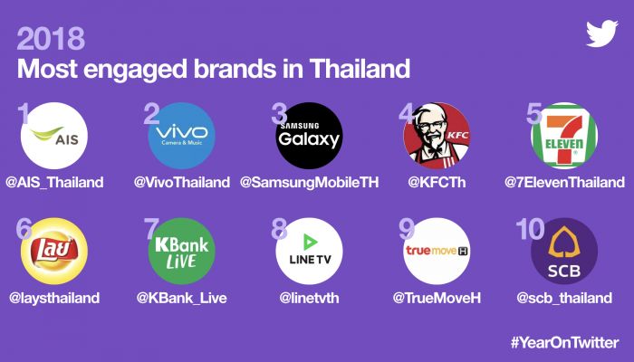 AIS คว้าตำแหน่งแบรนด์ที่ถูกพูดถึงมากที่สุดบน Twitter ประจำปี 2018