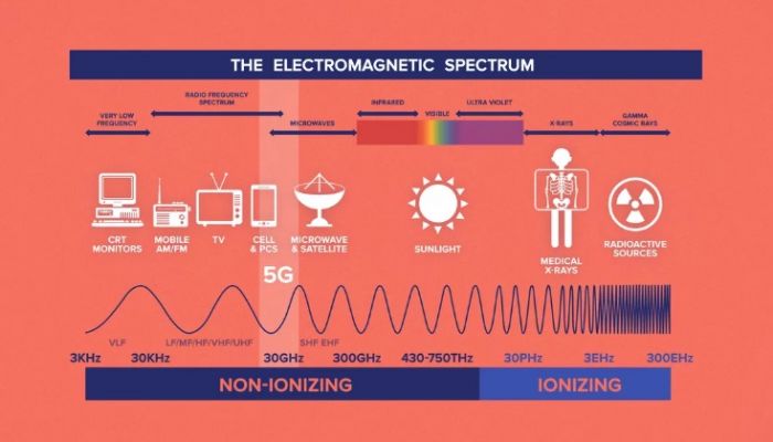 คลื่น 5G และ Wi-Fi ถือเป็นคลื่น Non-ionizing กลุ่มเดียวกับ TV และ FM ไม่เสี่ยงกับโรคมะเร็งและเนื้องอก
