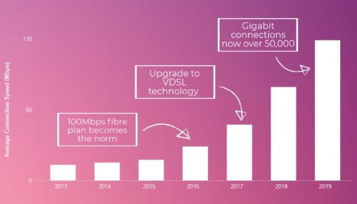 นิวซีแลนด์ เตรียมโครงข่ายแต่ละรายสูงทะลุ 2 Tbps หลังพบผู้ใช้ปรับโปร 1Gbps มากกว่า 10%