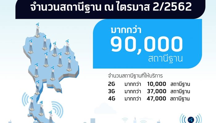 ดีแทคชี้แจงจำนวนสถานีฐานล่าสุดมากกว่า 9 หมื่นสถานี เพื่อให้บริการลูกค้า