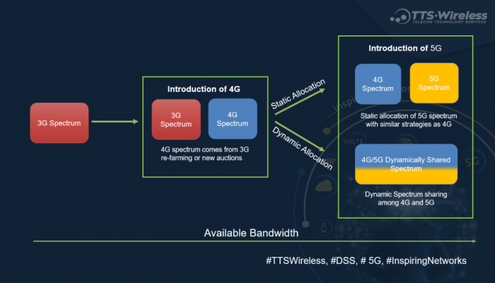 การบริหารโครงข่ายร่วมกัน หรือ Dynamic Spectrum Sharing จุดเปลี่ยนของการจัดสรรคลื่นความถี่