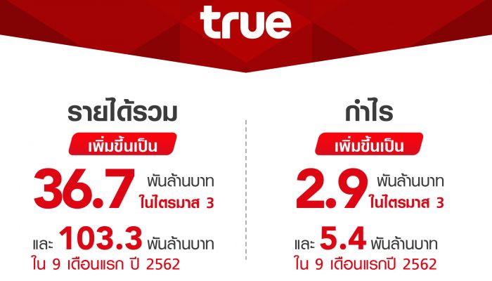 กลุ่มทรู โชว์ผลงานกำไรต่อเนื่องเป็น 2.9 พันล้านบาท ในไตรมาส 3 ปี 2562