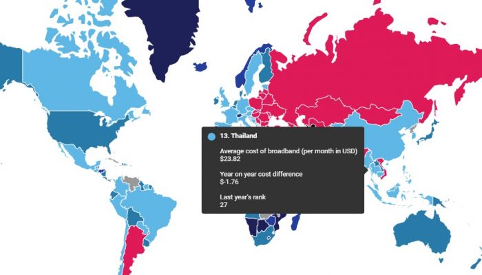 ประเทศไทย เน็ตราคาถูกติดอันดับโลกลำดับ 37 อยู่ในกลุ่ม 20-40 เหรียญดอลล่าร์สหรัฐ เฉลี่ย 6.5 บาทต่อ Mbps