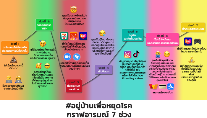 #อยู่บ้านเพื่อหยุดโรค: เช็คระดับอารมณ์ของคุณ ระหว่างกักตัวอยู่ในบ้าน ตอนนี้อยู่สถานะไหนแล้ว?