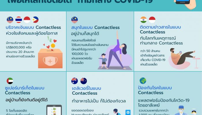 ประสบการณ์ Contactless “ลดการติดต่อ.. เพื่อให้โลกไปต่อได้” ช่วงโควิด-19