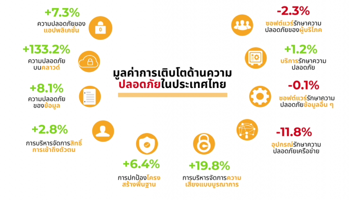 การ์ทเนอร์คาดการใช้จ่ายด้านความปลอดภัยและจัดการความเสี่ยงปีนี้เติบโตช้าลง แต่ยังอยู่ในทิศทางบวก
