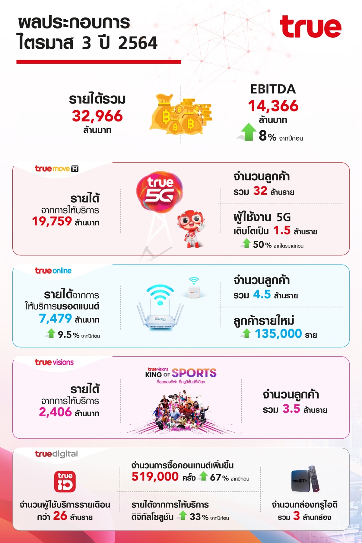 กลุ่มทรูเผย EBITDA ไตรมาส 3 ปี 64 นี้ โตร้อยละ 8  ฐานลูกค้า 5G โตขึ้นเป็น 1.5 ล้านราย คิดเป็นร้อยละ 14 ของลูกค้ารายเดือน