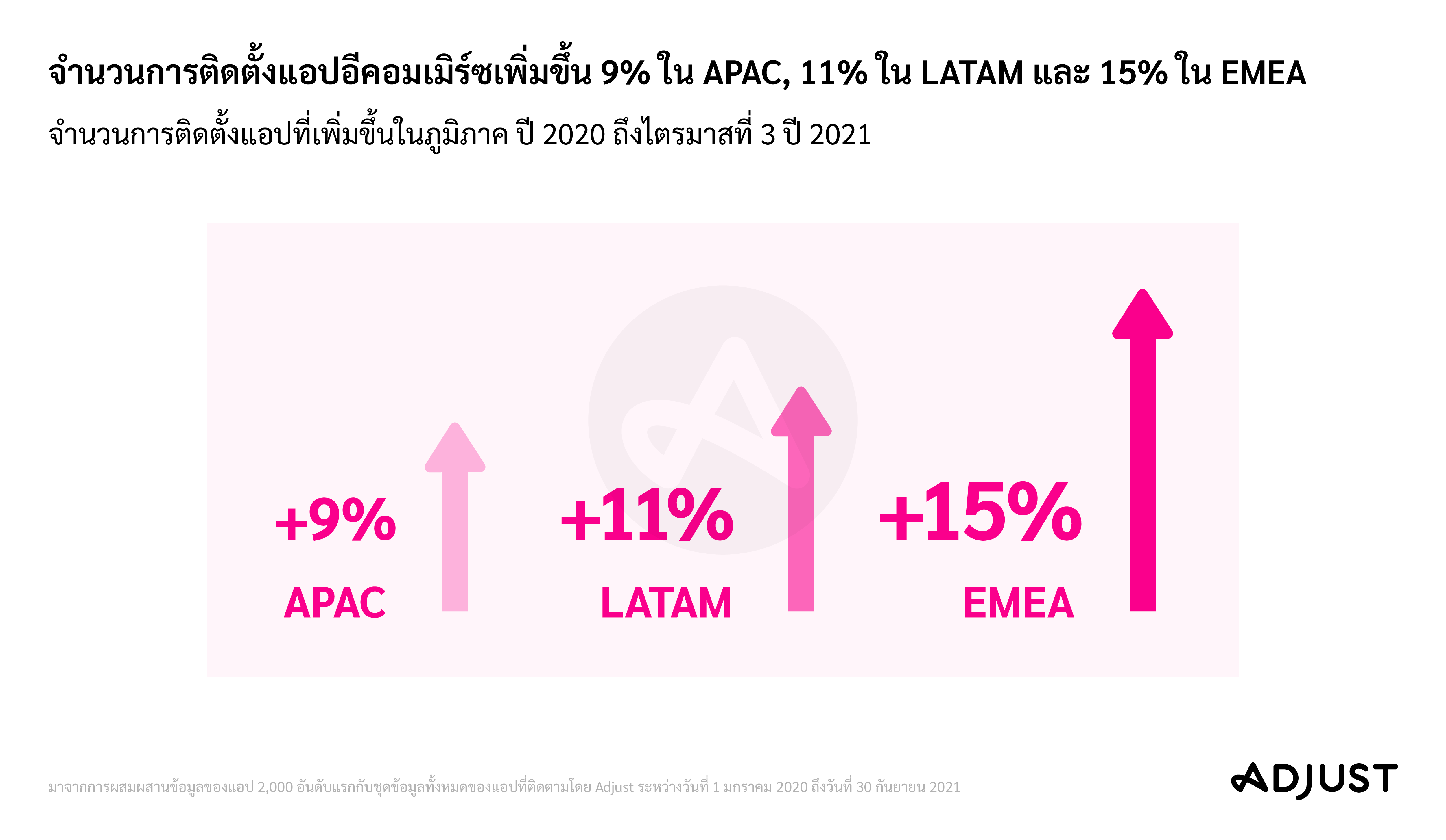 รายงานแอปอีคอมเมิร์ซจาก Adjust ทำให้เห็นการเติบโตของรายได้ในแอปอย่างมีนัยสำคัญ ส่งสัญญาณเปลี่ยนผ่านสู่การชอปปิ้งบนมือถือในช่วงวันหยุด