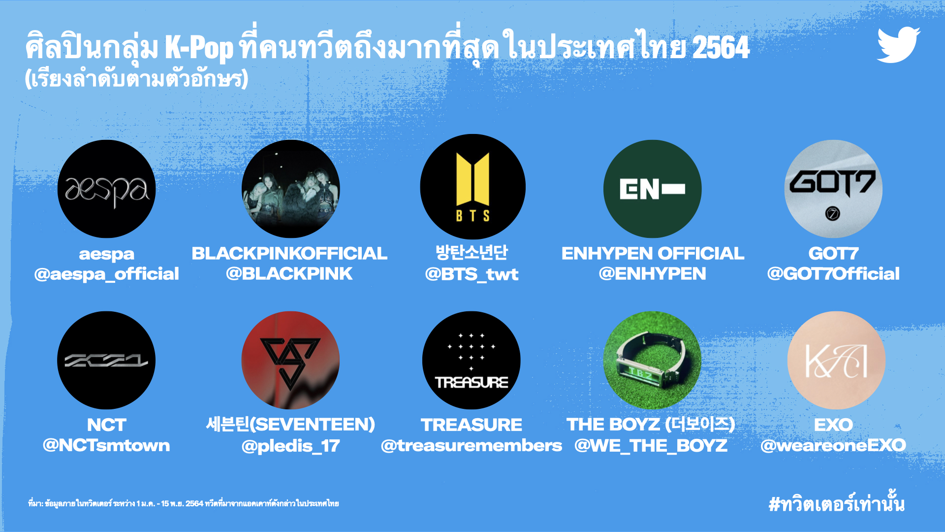 ที่สุดแห่งปี 2564 บน #ทวิตเตอร์เท่านั้น กระแส T-Pop และ C-Pop มาแรงบนทวิตเตอร์ประเทศไทย  