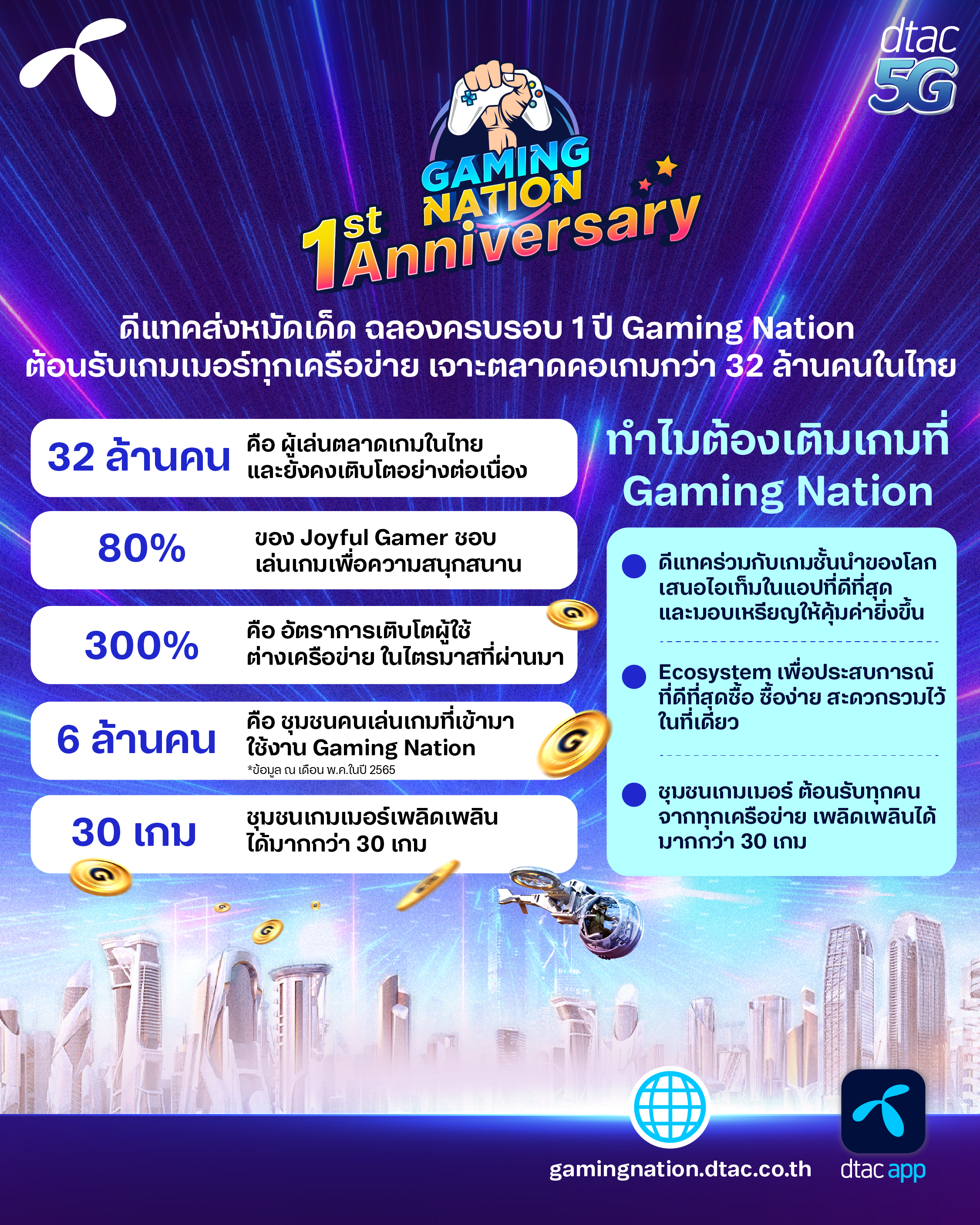 ดีแทคส่งหมัดเด็ดฉลองครบรอบ 1 ปี Gaming Nation ต้อนรับเกมเมอร์ทุกเครือข่าย เจาะตลาดคอเกมกว่า 32 ล้านคนในไทย