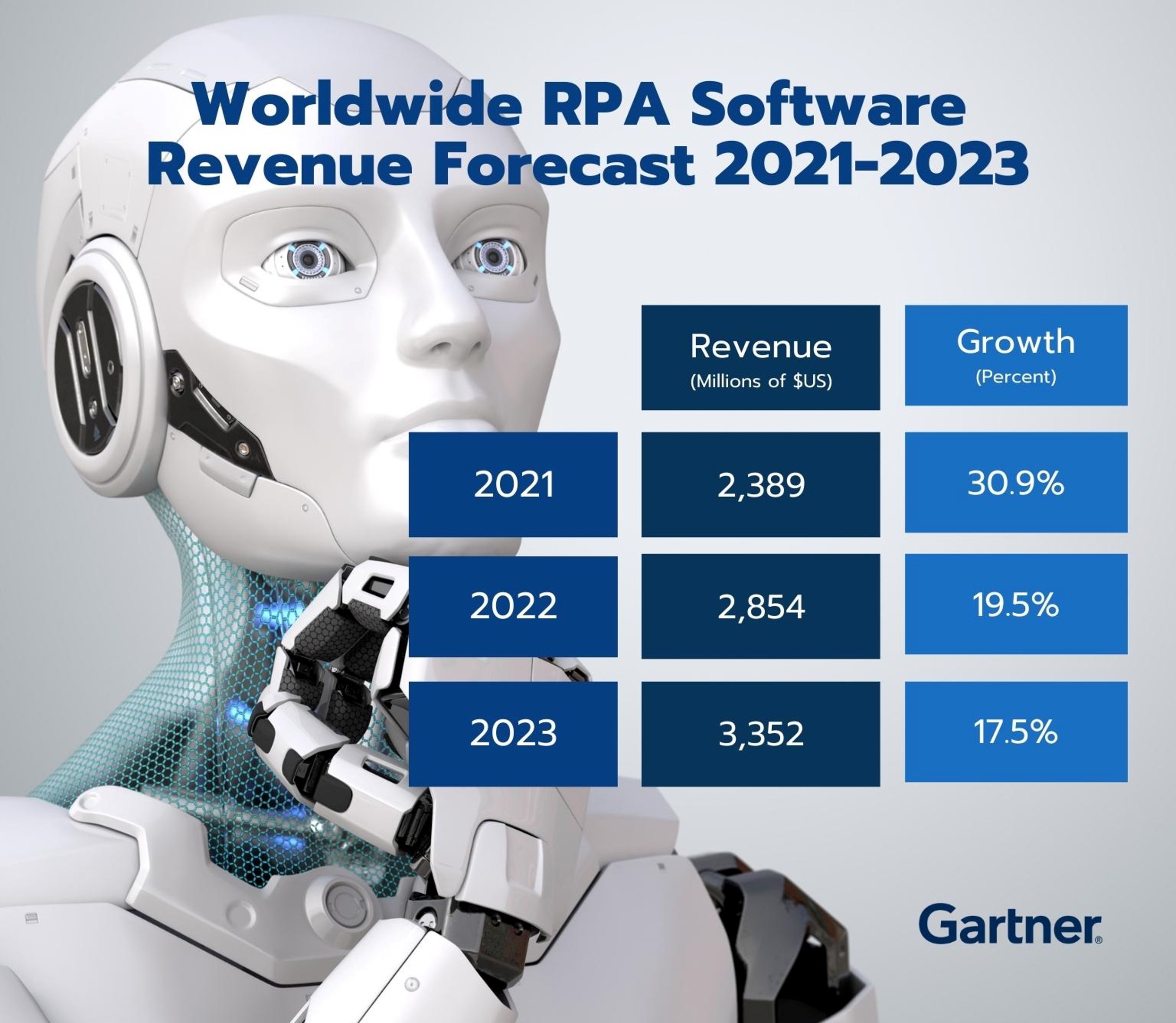 การ์ทเนอร์เผยรายได้ตลาดซอฟต์แวร์ RPA ปี 65 พุ่งแตะ 2.9 พันล้านดอลลาร์สหรัฐฯ ผู้จัดจำหน่าย RPA ต่างเปิดรับเทคโนโลยี Hyperautomation