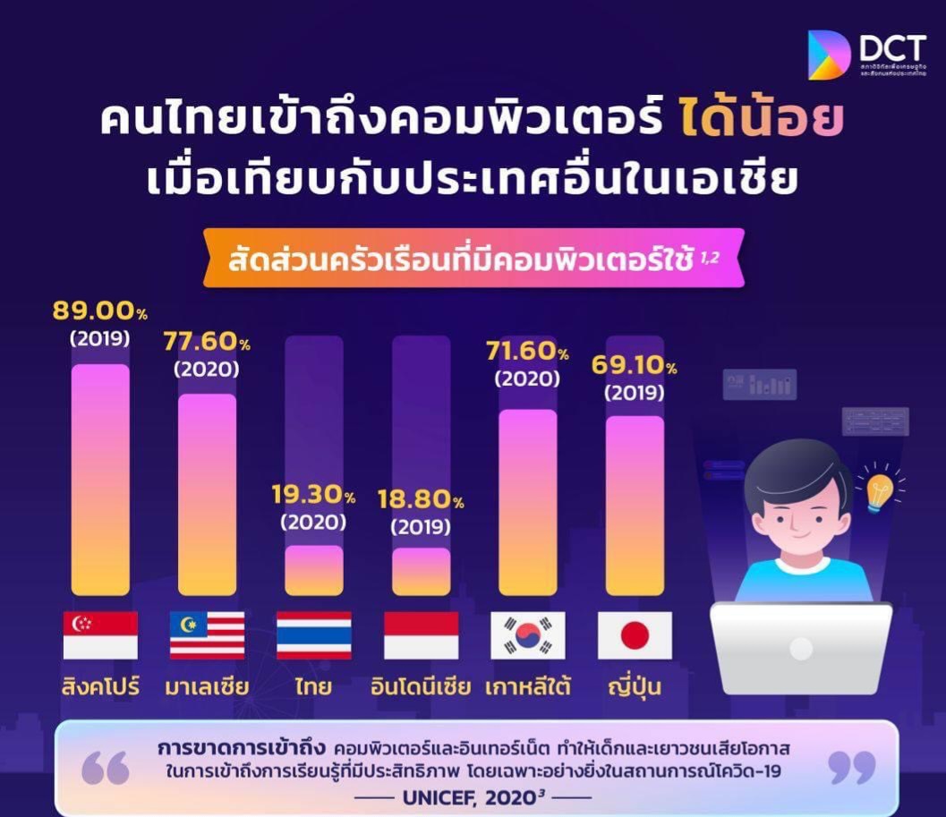 สภาดิจิทัลฯ ดีใจแทนเด็กไทย ครม. มีมติรับ 'มาตรการเพื่อลดความเหลื่อมล้ำด้านการศึกษา' ช่วยนักเรียนยากจนและยากจนพิเศษทั่วประเทศ 1.8 ล้านคน ยกระดับการศึกษา