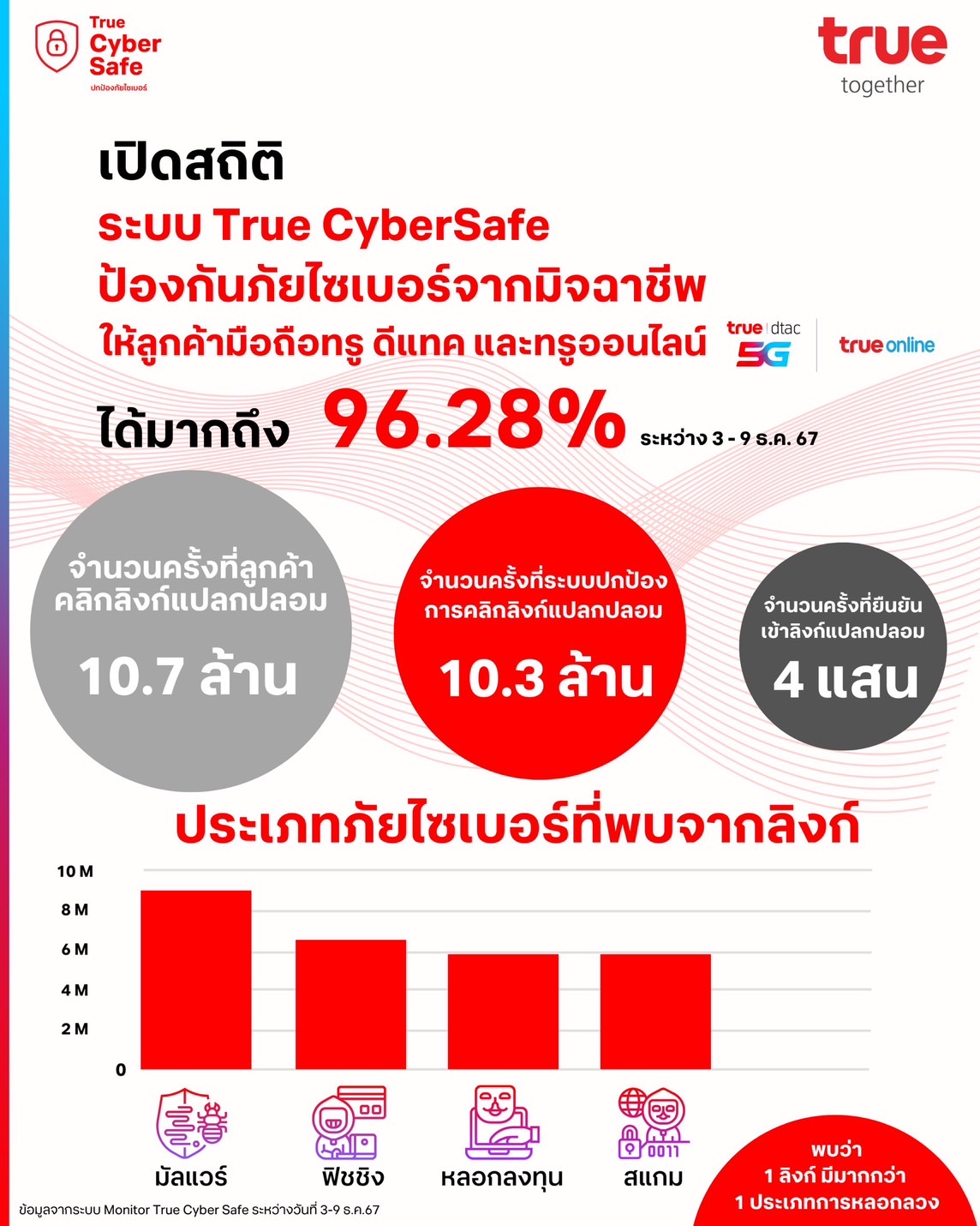 เผยสถิติระบบป้องกันภัยไซเบอร์ 'True CyberSafe' เปิดตัว 7 วัน ปกป้องลูกค้าจากการคลิกลิงก์แปลกปลอมมากถึง 10.3 ล้านครั้ง 