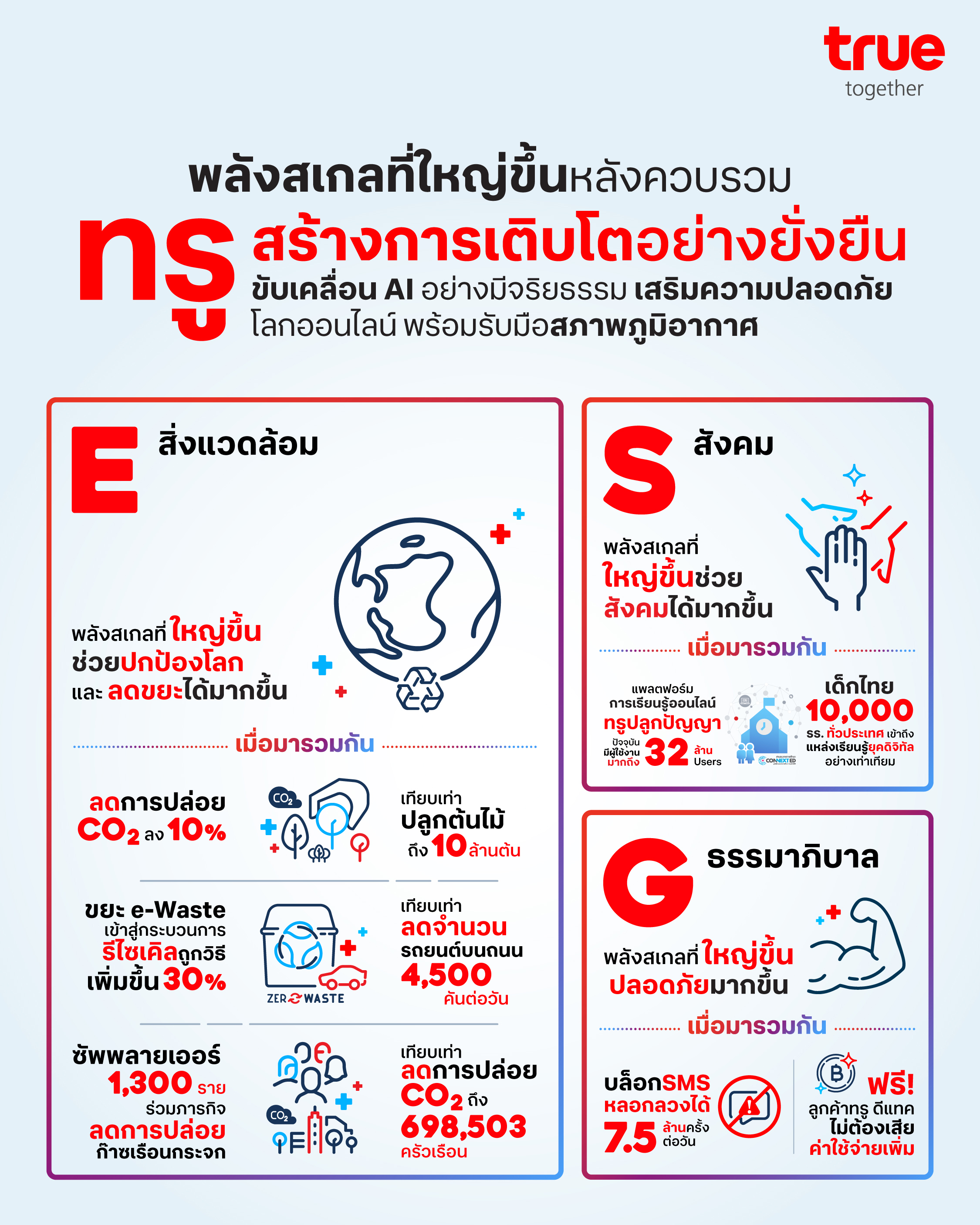 ทรู คอร์ป ยกระดับเทคคอมปานีไทย เร่งขับเคลื่อน AI อย่างมีจริยธรรม เสริมความปลอดภัยโลกออนไลน์ พร้อมรับมือสภาพภูมิอากาศ