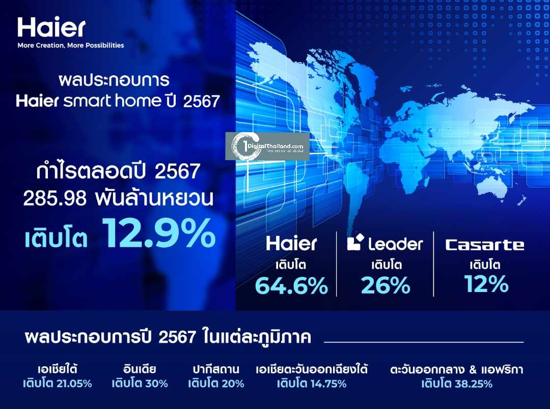 'ไฮเออร์ สมาร์ทโฮม' โตสวนกระแส! รายได้ปี 2024 แตะ 2.85 แสนล้านหยวน เดินหน้าใช้ AI หนุนกำไรพุ่ง เสนอปันผล 48.01%