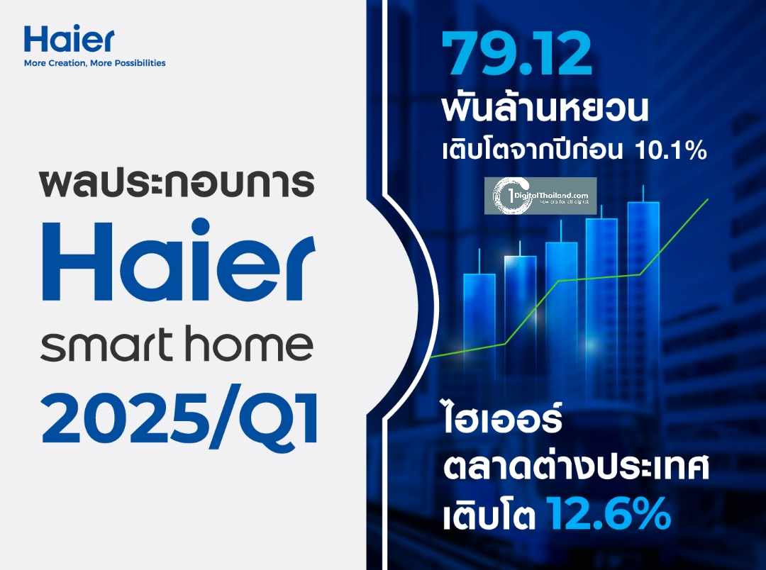 ไฮเออร์ สมาร์ทโฮม โชว์ฟอร์มสวนกระแส รายได้ Q1 ปี 68 ทะลุ 79.1 พันล้านหยวน (403.51 พันล้านบาท) โต 10.1% เดินหน้ากลยุทธ์ AI สู่อนาคต 