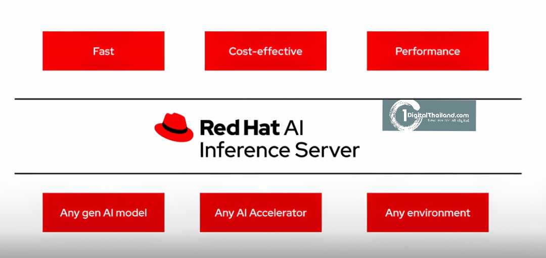 เร้ดแฮท ปล่อย Red Hat AI Inference Server ปลดล็อก นำ Generative AI ใช้กับ Model และ Accelerator ใดก็ได้ บน Hybrid Cloud ทุกแห่ง