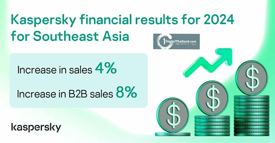 แคสเปอร์สกี้เปิดผลประกอบการเอเชียตะวันออกเฉียงใต้ 2024 ตลาด B2B แข็งแกร่ง โต 8%