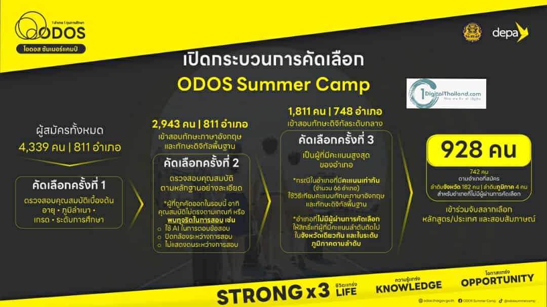 ดีป้า แจงกระบวนการคัดเลือกผู้เข้าร่วมโครงการ ODOS Summer Camp ย้ำยึดหลัก ‘ความโปร่งใส เสมอภาค ตรวจสอบได้’