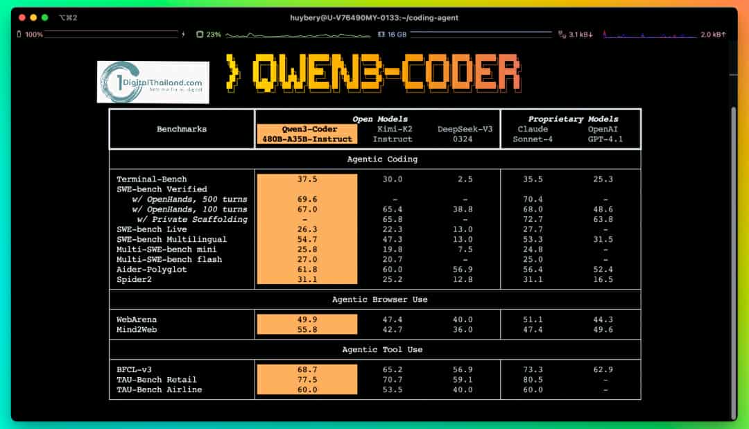 อาลีบาบา เปิดตัว Qwen3-Coder โมเดลเขียนโค้ด AI ล้ำสมัย