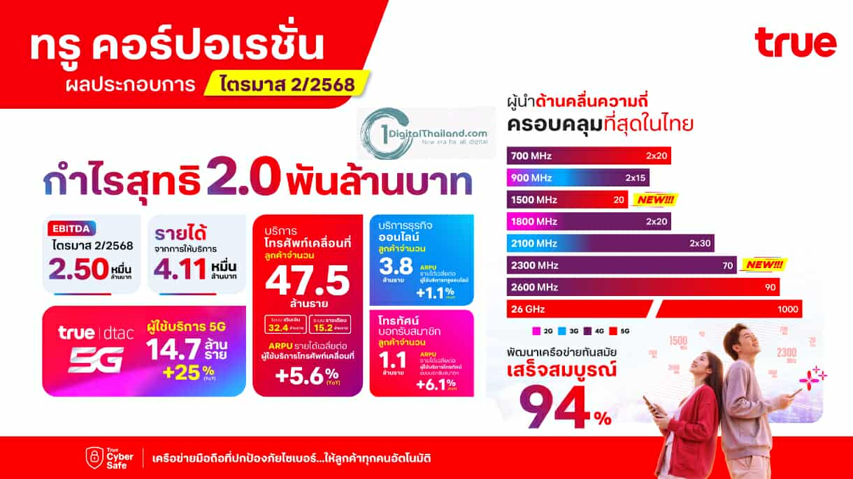 TRUE โชว์ผลงานไตรมาส 2/2568 มีกำไรสุทธิ 2.0 พันล้านบาท ทำกำไรต่อเนื่องเป็นไตรมาสที่สองติดต่อกัน