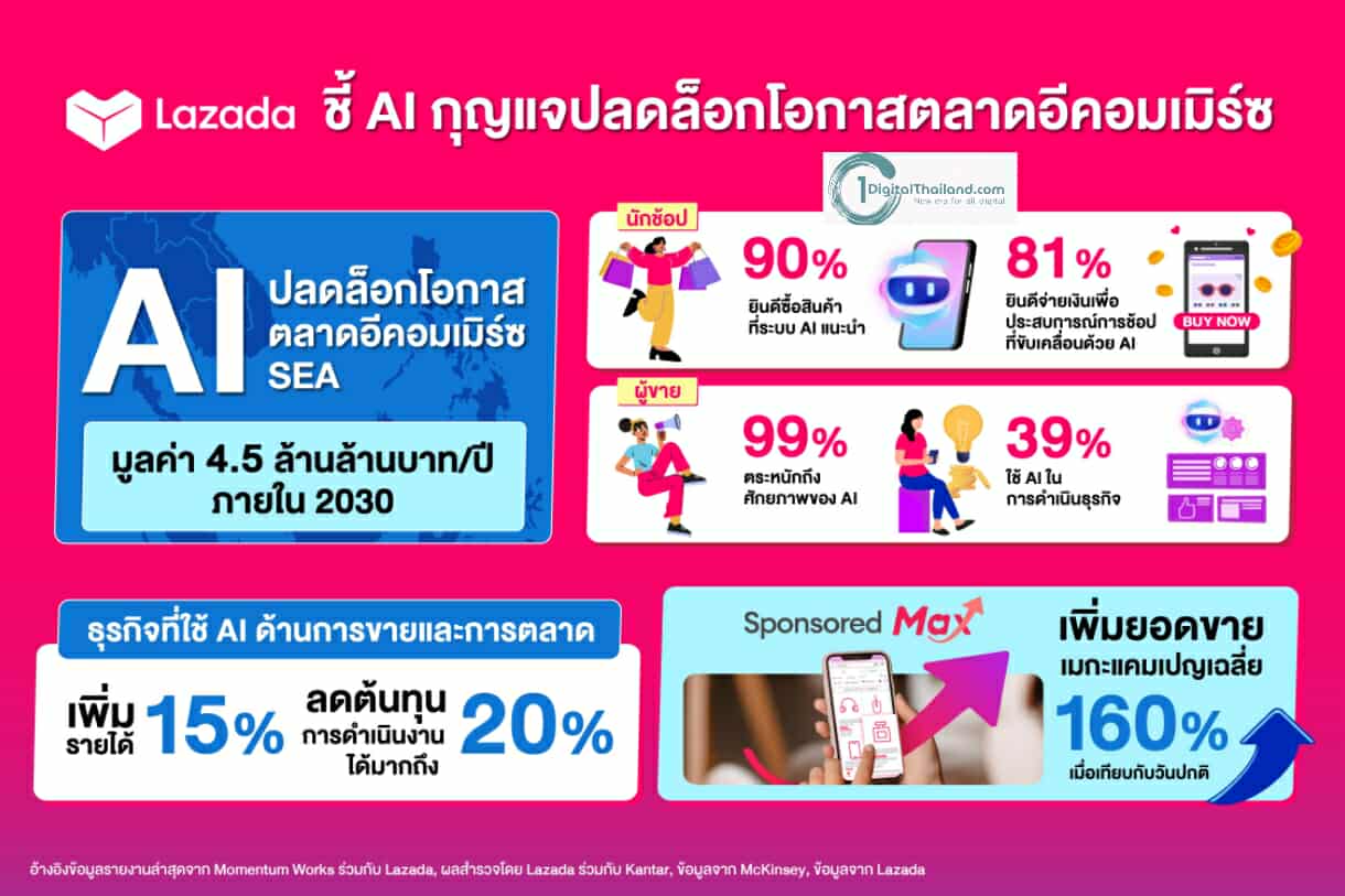 ลาซาด้า ชี้ AI กุญแจปลดล็อกโอกาสตลาดอีคอมเมิร์ซ 4.5 ล้านล้านบาท เดินหน้าหนุนผู้ขายไทย 61% เปิดใจใช้ AI เจาะช่องว่างตลาดผ่าน 'Sponsored Max'