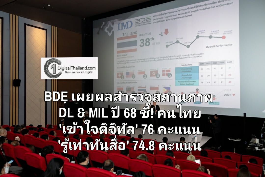 BDE เผยผลสำรวจสถานภาพ DL & MIL ปี 68 ชี้! คนไทย 'เข้าใจดิจิทัล' 76 คะแนน 'รู้เท่าทันสื่อ' 74.8 คะแนน