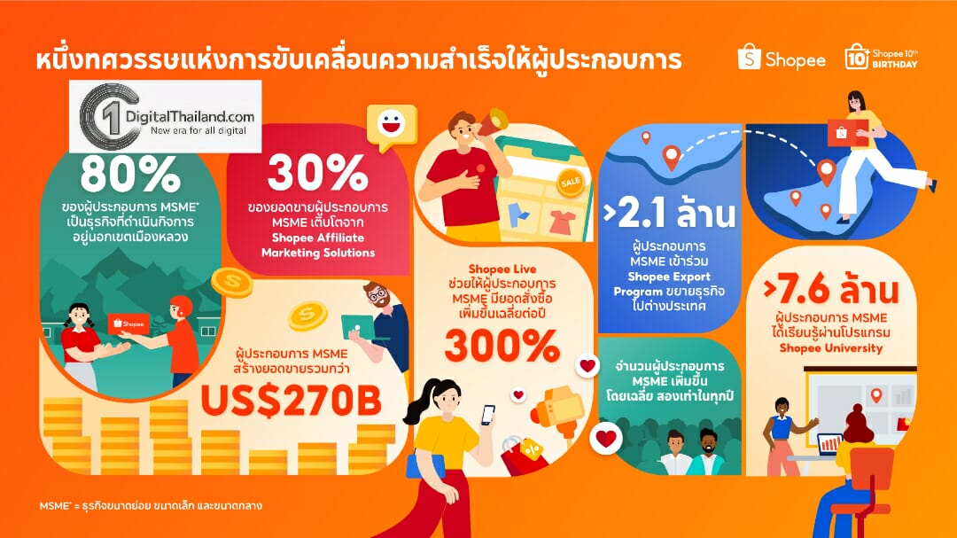 ช้อปปี้ฉลองครบรอบ 10 ปี สนับสนุนผู้ประกอบการ MSMEs ดันธุรกิจท้องถิ่นสร้างรายได้รวมกว่า 270 พันล้านดอลลาร์สหรัฐ พร้อมเปิดตัวสารคดีชุด ‘ช้อปปี้: สืบสานวัฒนธรรมให้คงอยู่’ 