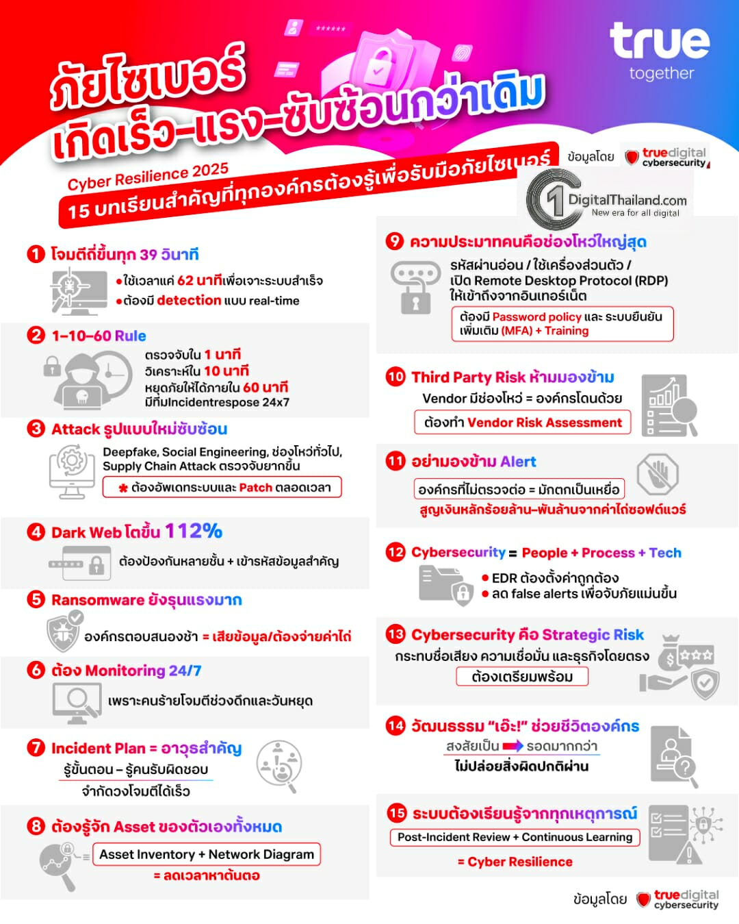 ถอดบทเรียน 15 สิ่งสำคัญ ที่ทุกองค์กรต้องปรับตัว เพื่ออยู่รอดก่อนถูกโจมตีทางไซเบอร์