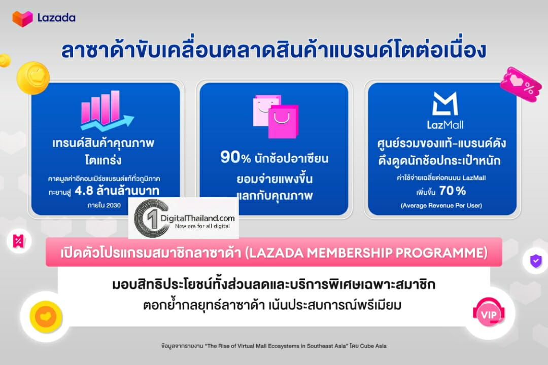 ลาซาด้า คาดมูลค่าอีคอมเมิร์ซทั่วภูมิภาค ทะยานสู่ 4.8 ล้านล้านบาท ภายในปี 2030 เปิดตัว ‘โปรแกรมสมาชิก’ เอาใจนักช้อปตัวยง อัดแน่นสิทธิประโยชน์รับ ‘12.12 เซลใหญ่ ส่งท้ายปี’