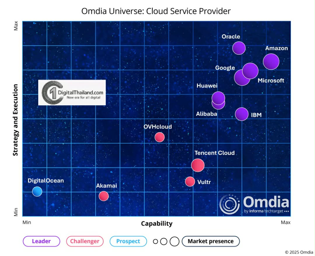 Huawei Cloud ครองตำแหน่งผู้นำจากรายงาน Omdia พร้อมขึ้นอันดับ 1 ด้านกลยุทธ์และนวัตกรรม
