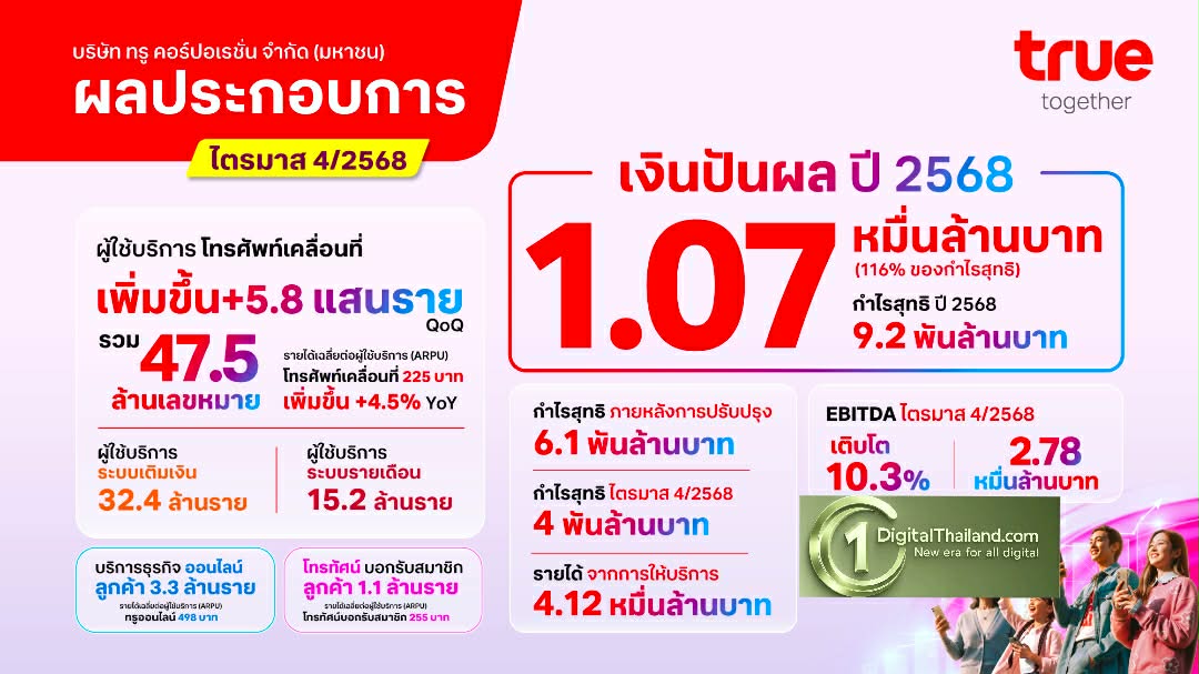 TRUE เดินหน้าสร้างผลกำไรต่อเนื่อง 4 ไตรมาส พร้อมจ่ายเงินปันผล 4.1 พันล้านบาท Q4/2568