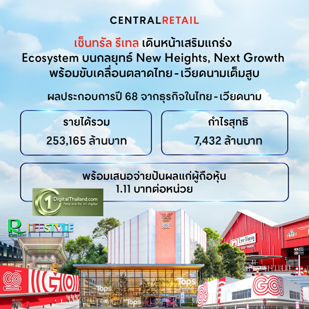 เซ็นทรัล รีเทล ปิดไตรมาส 4 ด้วยกำไรสุทธิหลังรายการปรับปรุงโต 17% จากไทย-เวียดนาม และผลประกอบการปี 2568 รายได้ 253,165 ลบ. กำไรสุทธิ 7,432 ลบ.